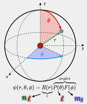 Coordonnées sphériques et séparation de
l'équation de Schrödinger