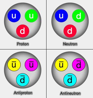 Proton, neutrons et antiparticules