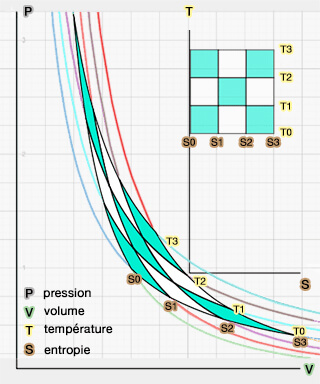 Cycle de Carnot