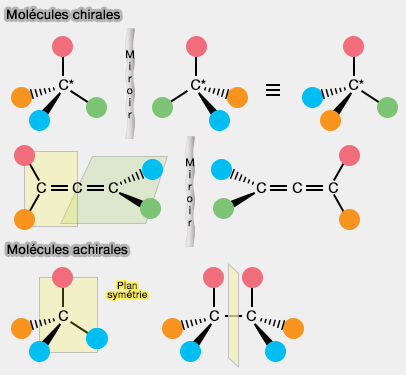 Molécules chirales et achirales