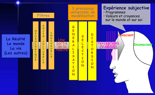 Réalité selon la PNL