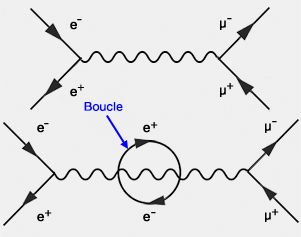 Boucle du diagramme de Feynmann