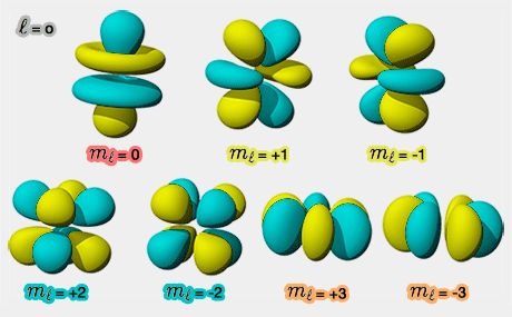 Orbitales f de l'électron