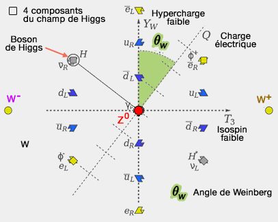Bosons de l'interaction électrofaible