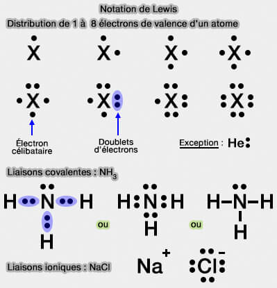 Notation de Lewis et électrons de valence