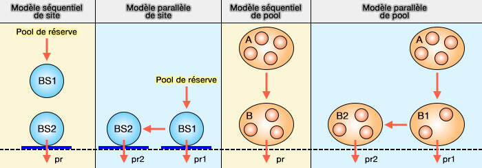 Modèle d'amarrage des vésicules synaptiques